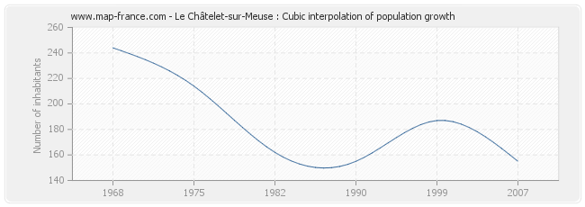 Le Châtelet-sur-Meuse : Cubic interpolation of population growth